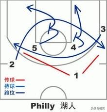 篮球规则半场新手入门_篮球半场空切战术配合规则_篮球半场进攻基础战术配合图