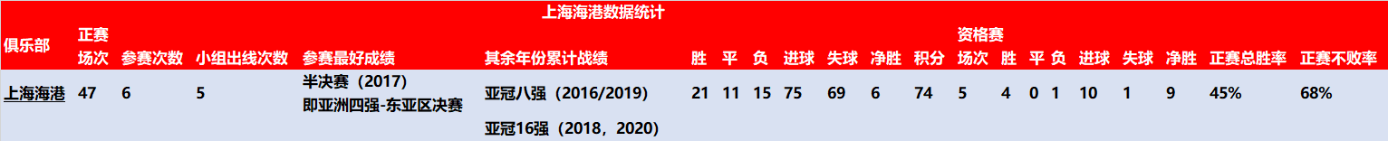 亚冠历史最佳战绩：广州恒大11次参赛次数