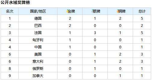 2019世界游泳锦标赛总奖牌榜，游泳跳水花游水球各单项金牌榜