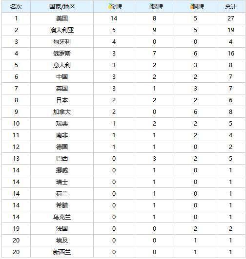 2019世界游泳锦标赛总奖牌榜，游泳跳水花游水球各单项金牌榜